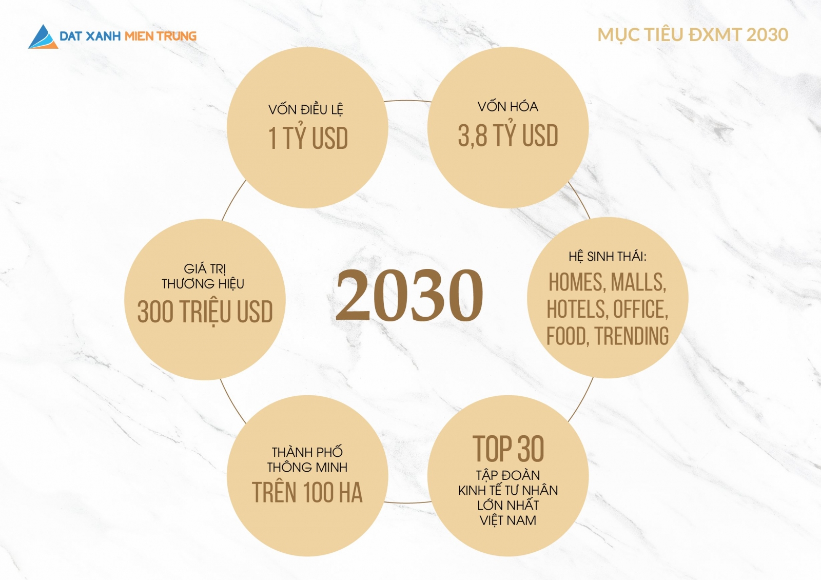 Đất Xanh Miền Trung công bố chiến lược 10 năm: 'Vốn điều lệ đạt 1 tỷ USD năm 2030'